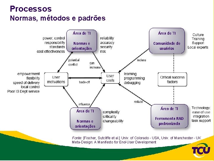 Processos Normas, métodos e padrões Área de TI Normas e orientações Comunidade de usuários