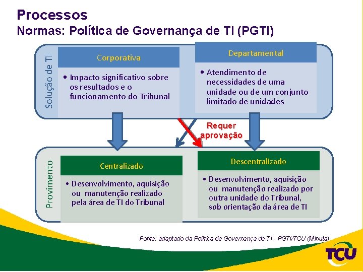 Processos Solução de TI Normas: Política de Governança de TI (PGTI) Corporativa • Impacto