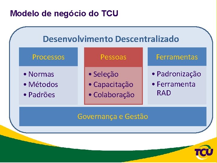 Modelo de negócio do TCU Desenvolvimento Descentralizado Processos • Normas • Métodos • Padrões