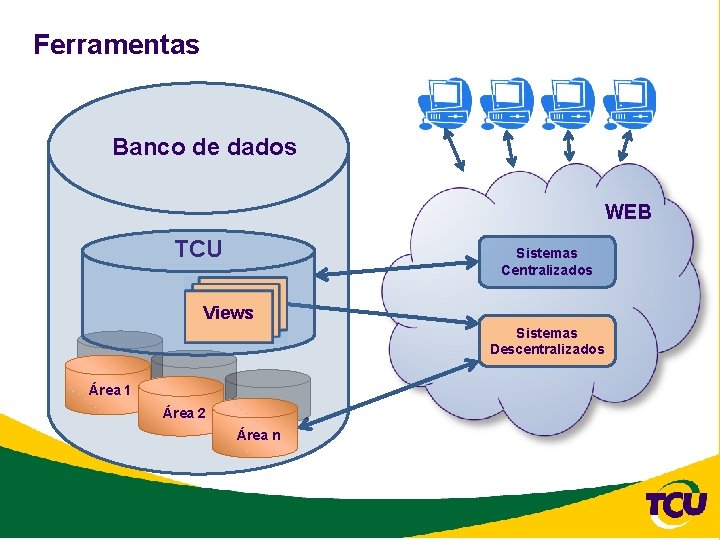 Ferramentas Banco de dados WEB TCU Sistemas Centralizados Views Sistemas Descentralizados Área 1 Área