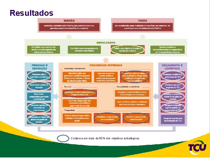 Resultados Colabora em mais de 50% dos objetivos estratégicos 