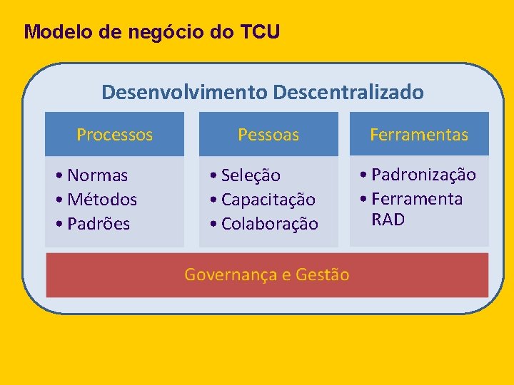 Modelo de negócio do TCU Desenvolvimento Descentralizado Processos • Normas • Métodos • Padrões