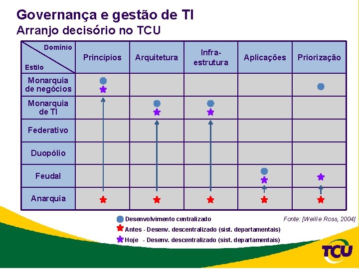Governança e gestão de TI Arranjo decisório no TCU Domínio Princípios Estilo Arquitetura Infraestrutura