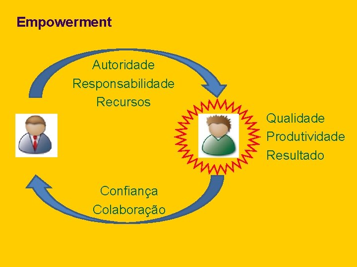 Empowerment Autoridade Responsabilidade Recursos Qualidade Produtividade Resultado Confiança Colaboração 