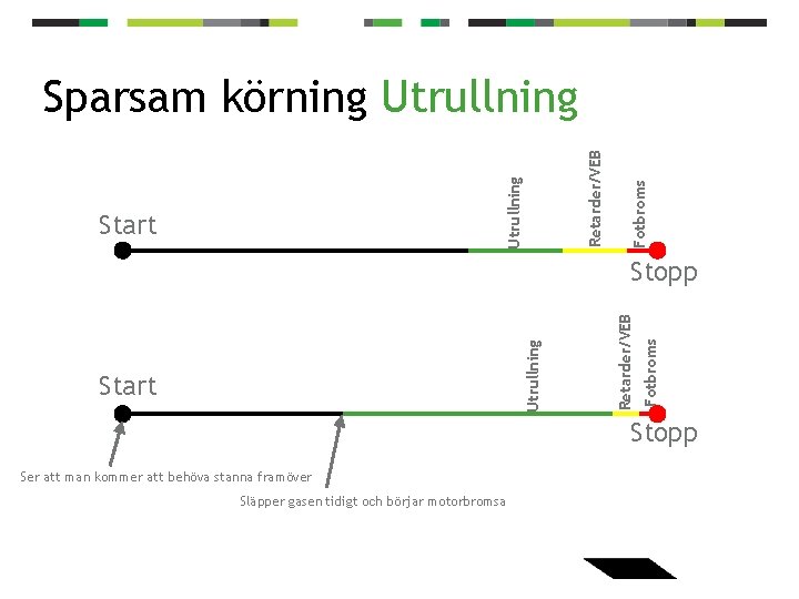 Start Fotbroms Utrullning Retarder/VEB Sparsam körning Utrullning Fotbroms Start Retarder/VEB Utrullning Stopp Ser att