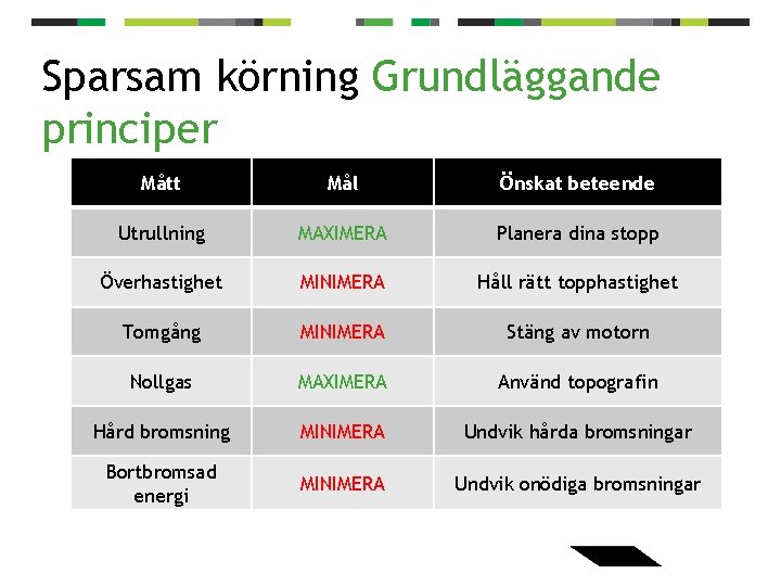 Sparsam körning Grundläggande principer Mått Mål Önskat beteende Utrullning MAXIMERA Planera dina stopp Överhastighet