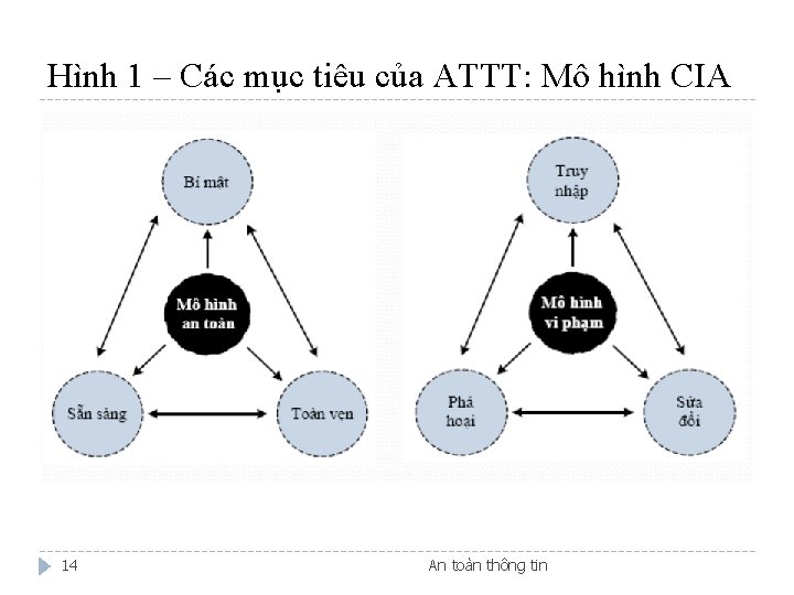 Hình 1 – Các mục tiêu của ATTT: Mô hình CIA 14 An toàn