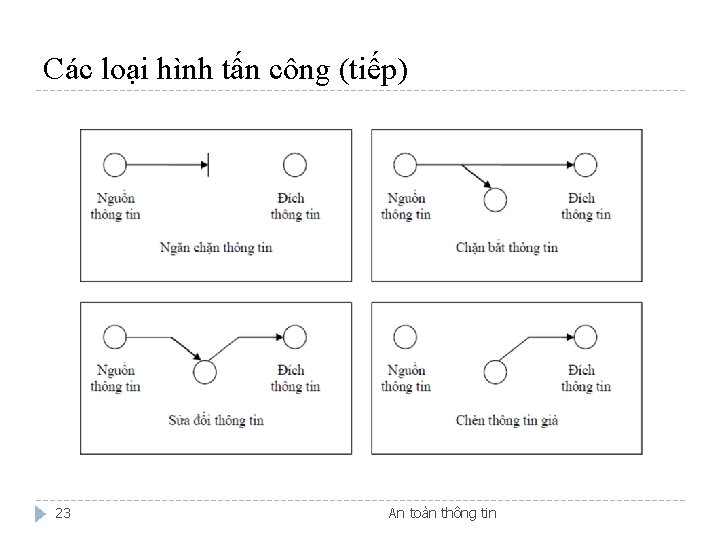 Các loại hình tấn công (tiếp) 23 An toàn thông tin 