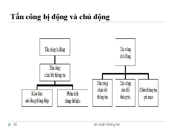 Tấn công bị động và chủ động 26 An toàn thông tin 