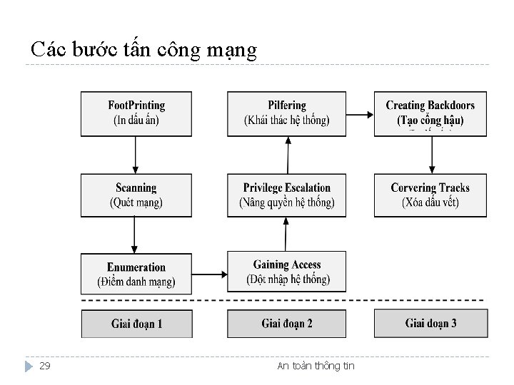 Các bước tấn công mạng 29 An toàn thông tin 