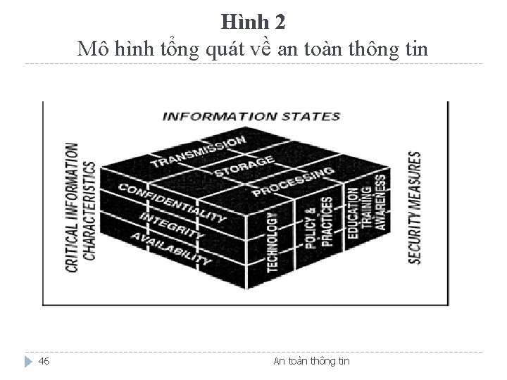 Hình 2 Mô hình tổng quát về an toàn thông tin 46 An toàn