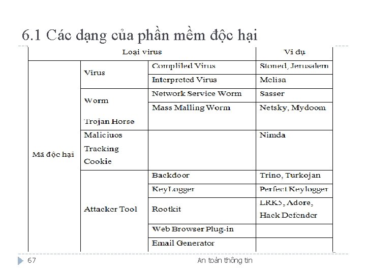 6. 1 Các dạng của phần mềm độc hại 67 An toàn thông tin