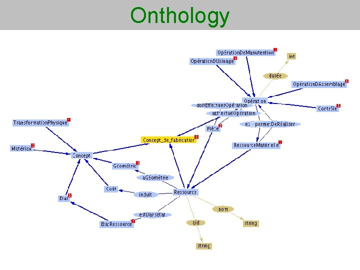 Onthology 