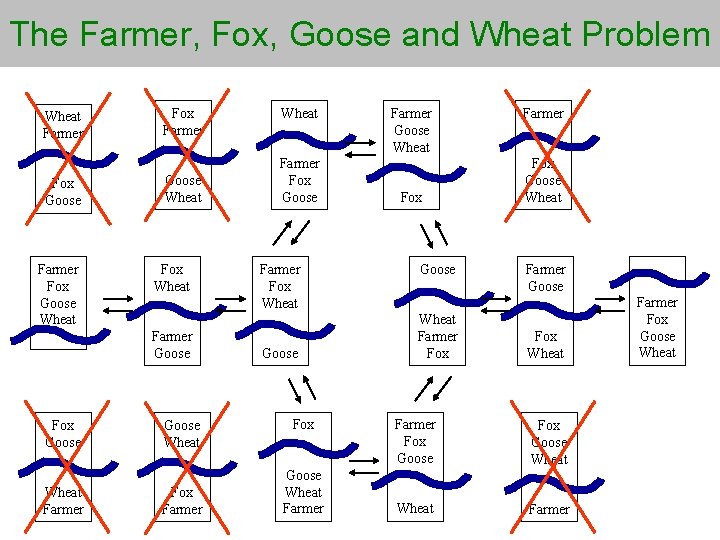 The Farmer, Fox, Goose and Wheat Problem Wheat Farmer Fox Goose Wheat Fox Farmer