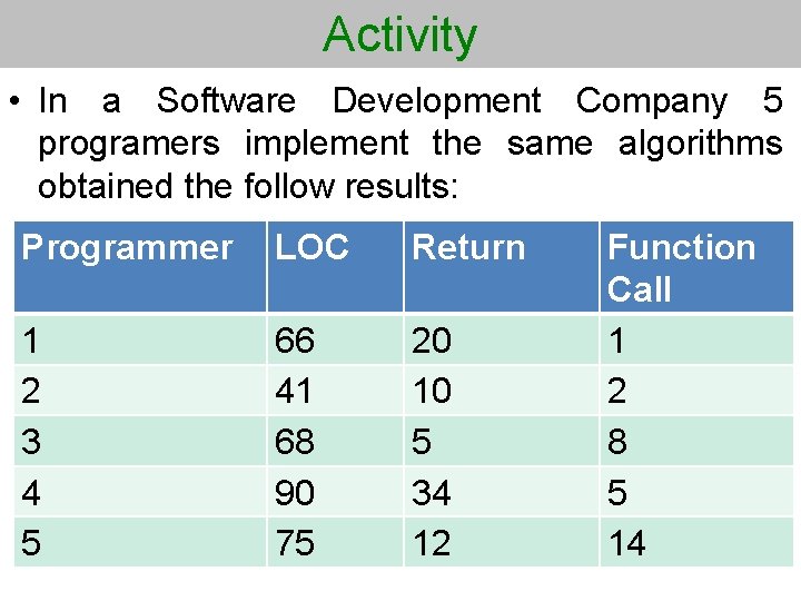 Activity • In a Software Development Company 5 programers implement the same algorithms obtained