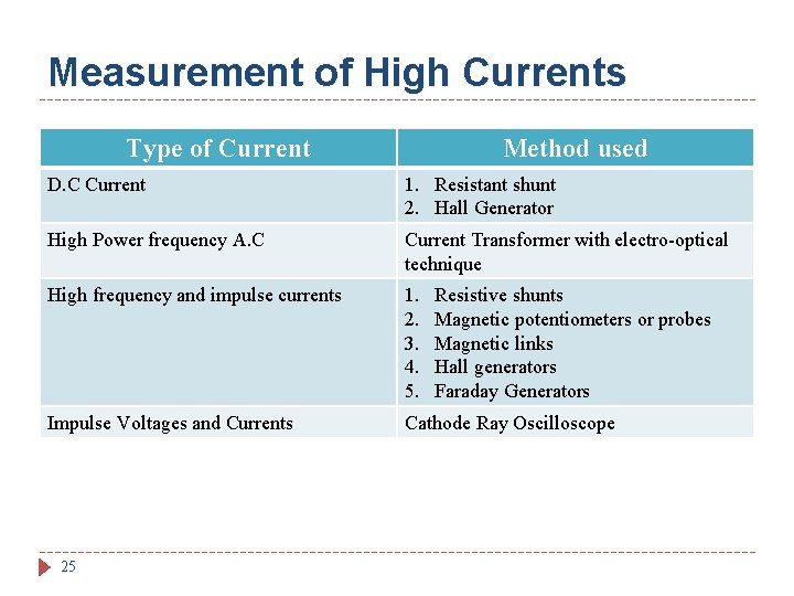 Measurement of High Currents Type of Current Method used D. C Current 1. Resistant