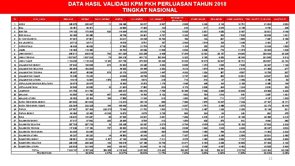 DATA HASIL VALIDASI KPM PKH PERLUASAN TAHUN 2018 TINGKAT NASIONAL No prop_name data awal