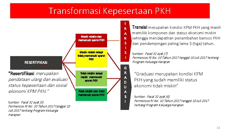 Transformasi Kepesertaan PKH Masih miskin dan memenuhi syarat PKH RESERTIFIKASI “Resertifikasi merupakan pendataan ulang