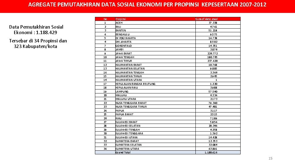 AGREGATE PEMUTAKHIRAN DATA SOSIAL EKONOMI PER PROPINSI KEPESERTAAN 2007 -2012 No 1 2 3