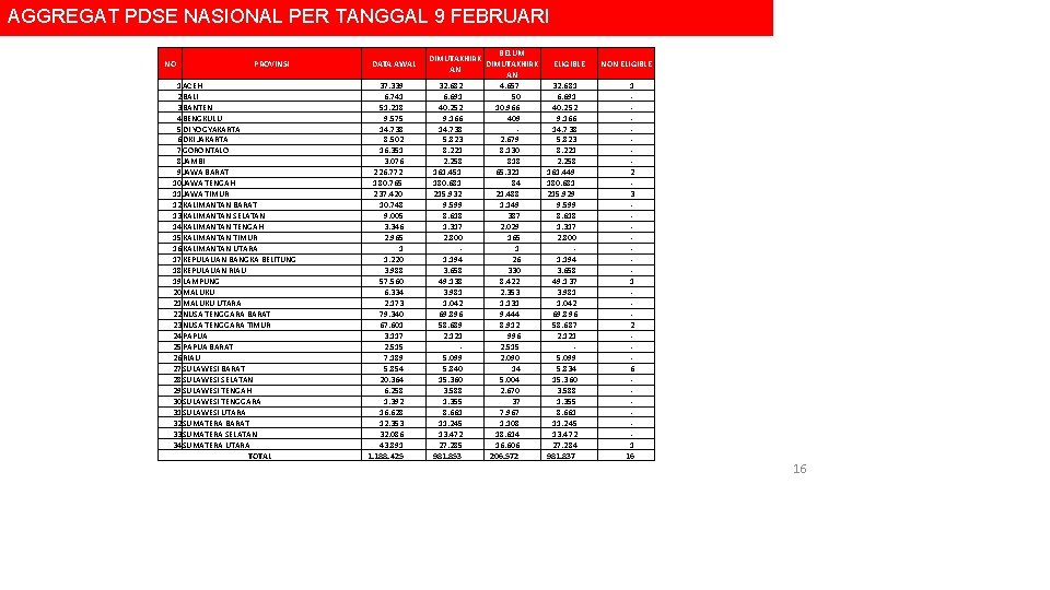 AGGREGAT PDSE NASIONAL PER TANGGAL 9 FEBRUARI NO PROVINSI 1 ACEH 2 BALI 3