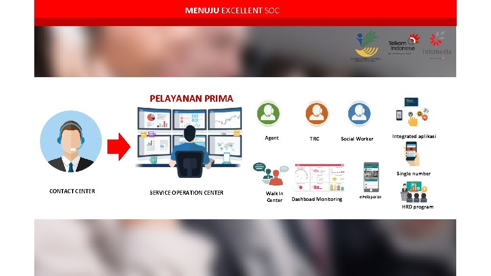MENUJU EXCELLENT SOC PELAYANAN PRIMA Agent TRC Social Worker Integrated aplikasi Single number CONTACT