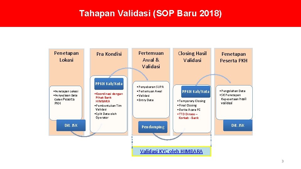Tahapan Validasi (SOP Baru 2018) Penetapan Lokasi Pra Kondisi PPKH Kab/Kota • Penetapan Lokasi Tahapan Validasi (SOP Baru 2018) Penetapan Lokasi Pra Kondisi PPKH Kab/Kota • Penetapan Lokasi