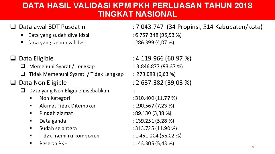 DATA HASIL VALIDASI KPM PKH PERLUASAN TAHUN 2018 TINGKAT NASIONAL q Data awal BDT