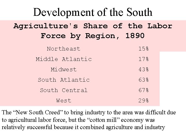 Development of the South Agriculture's Share of the Labor Force by Region, 1890 Northeast