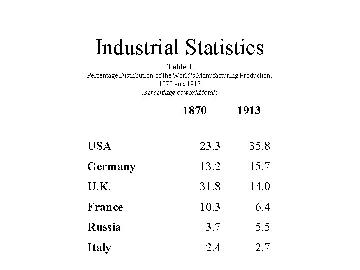 Industrial Statistics Table 1 Percentage Distribution of the World's Manufacturing Production, 1870 and 1913