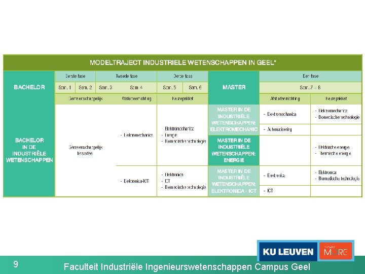 9 Faculteit Industriële Ingenieurswetenschappen Campus Geel 