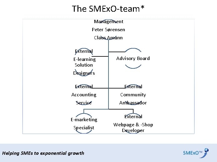 The SMEx. O-team* Management Peter Sørensen Claus Amann External E-learning Solution Designers Advisory Board