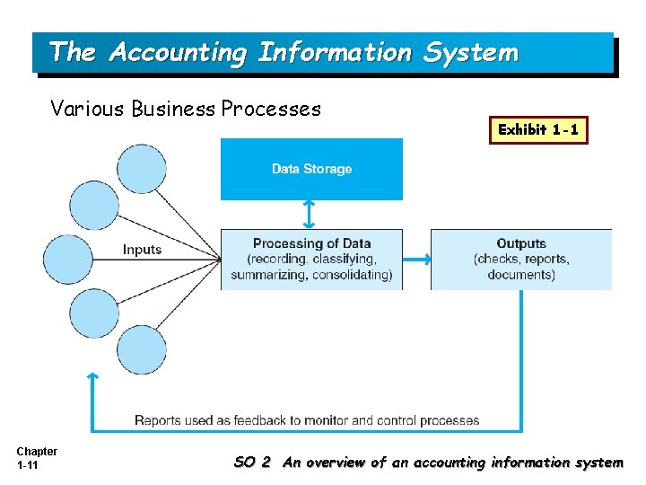 The Accounting Information System Various Business Processes Chapter 1 -11 Exhibit 1 -1 SO