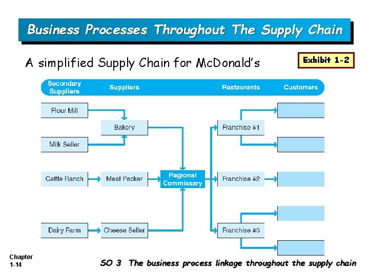 Business Processes Throughout The Supply Chain A simplified Supply Chain for Mc. Donald’s Chapter