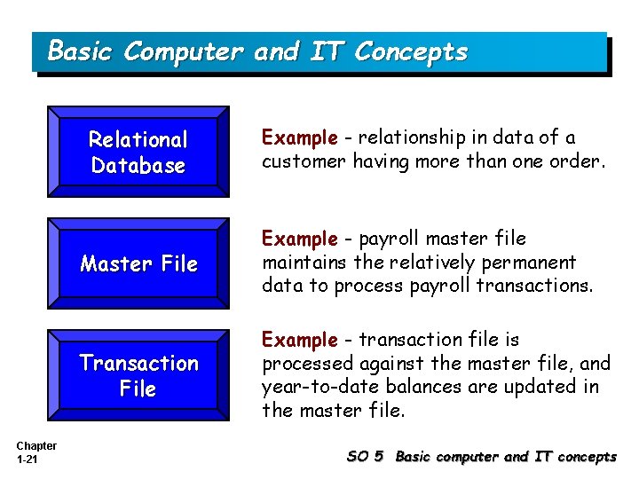 Basic Computer and IT Concepts Relational Database Chapter 1 -21 Example - relationship in