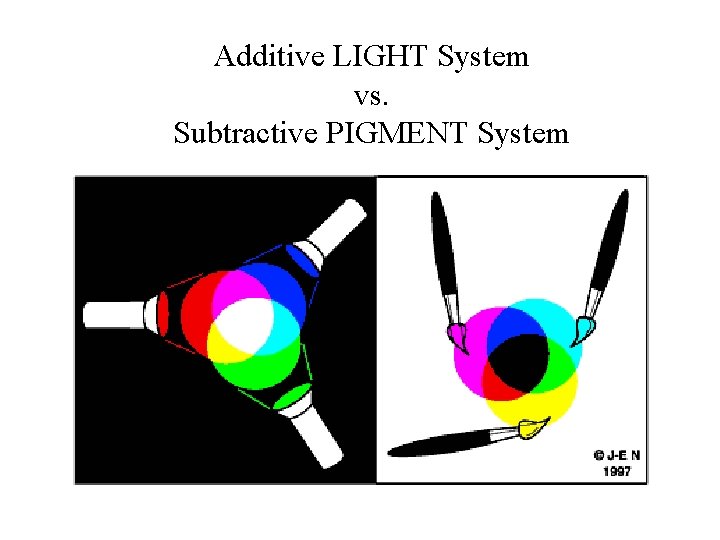 Additive LIGHT System vs. Subtractive PIGMENT System 