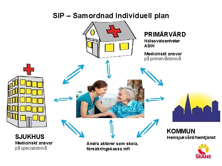 SIP – Samordnad Individuell plan PRIMÄRVÅRD Hälsovalsenheter ASIH Medicinskt ansvar på primärvårdsnivå KOMMUN SJUKHUS