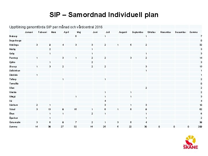 SIP – Samordnad Individuell plan Uppfölning genomförda SIP per månad och vårdcentral 2016 Januari