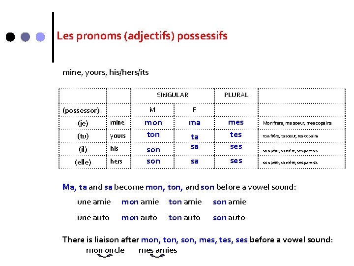 Les pronoms (adjectifs) possessifs mine, yours, his/hers/its SINGULAR (possessor) (je) mine (tu) yours (il)