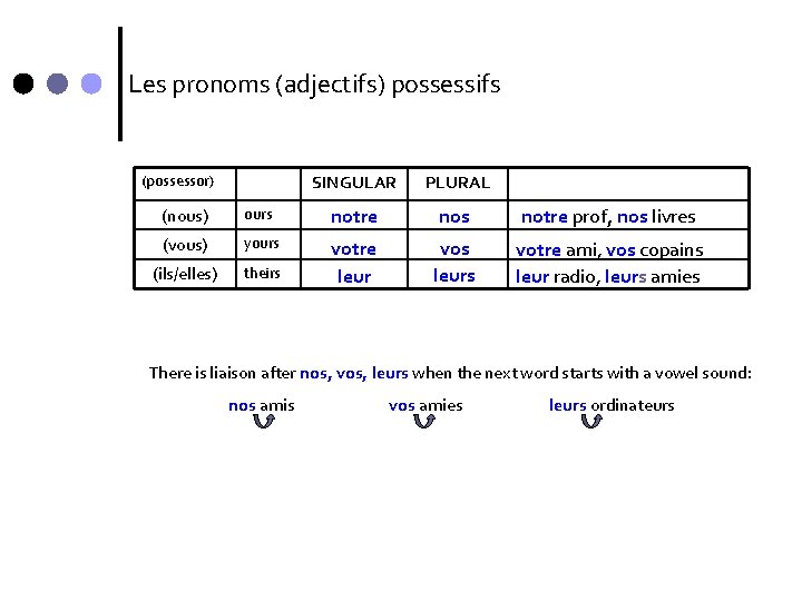 Les pronoms (adjectifs) possessifs (possessor) SINGULAR PLURAL (nous) ours notre nos notre prof, nos