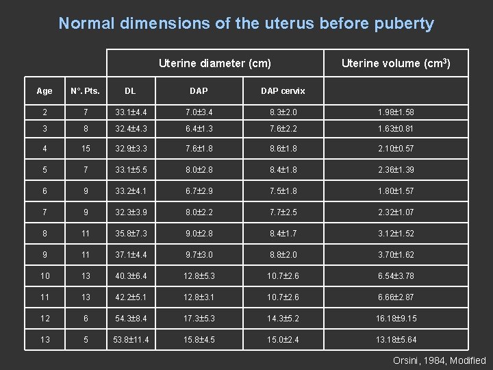 Normal dimensions of the uterus before puberty Uterine diameter (cm) Uterine volume (cm 3)