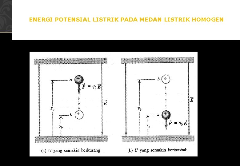 ENERGI POTENSIAL LISTRIK PADA MEDAN LISTRIK HOMOGEN 