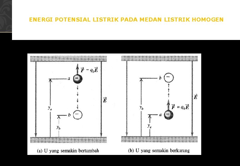 ENERGI POTENSIAL LISTRIK PADA MEDAN LISTRIK HOMOGEN 