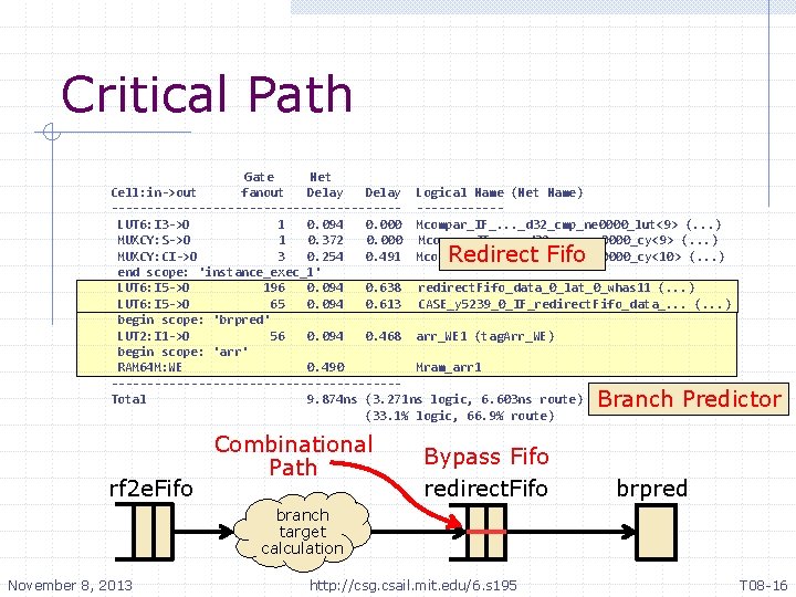 Critical Path Gate Net Cell: in->out fanout Delay Logical Name (Net Name) --------------------LUT 6: Critical Path Gate Net Cell: in->out fanout Delay Logical Name (Net Name) --------------------LUT 6: