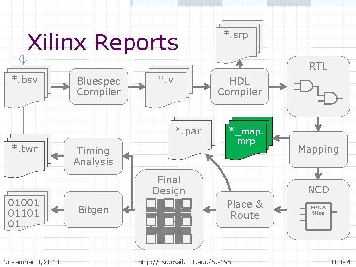 Xilinx Reports *. srp RTL *. bsv Bluespec Compiler *. v HDL Compiler *. Xilinx Reports *. srp RTL *. bsv Bluespec Compiler *. v HDL Compiler *.