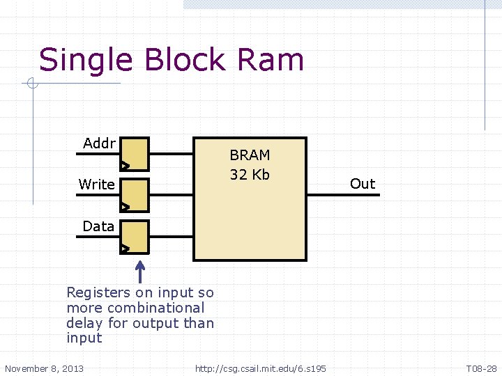 Single Block Ram Addr BRAM 32 Kb Write Out Data Registers on input so Single Block Ram Addr BRAM 32 Kb Write Out Data Registers on input so