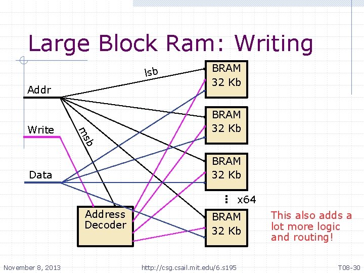 Large Block Ram: Writing lsb Addr b ms Write BRAM 32 Kb Data x Large Block Ram: Writing lsb Addr b ms Write BRAM 32 Kb Data x