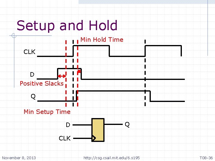 Setup and Hold Min Hold Time CLK D Positive Slacks Q Min Setup Time Setup and Hold Min Hold Time CLK D Positive Slacks Q Min Setup Time