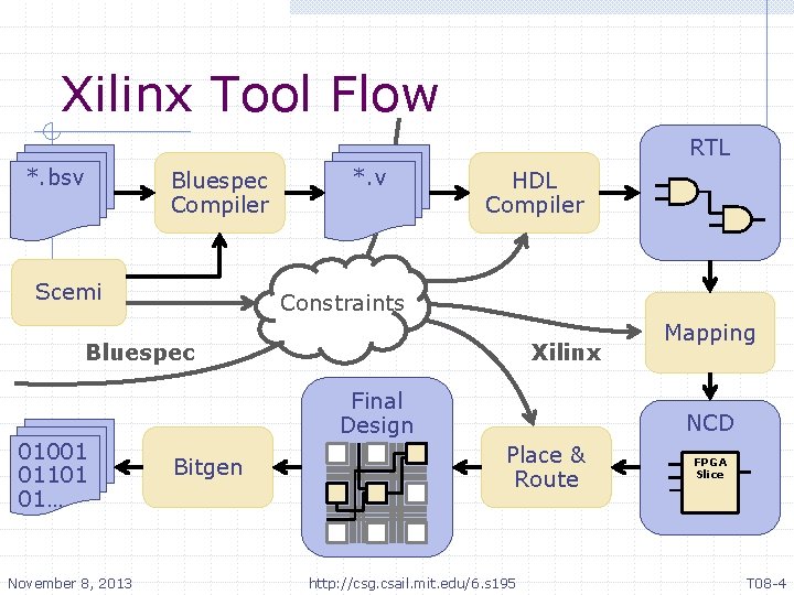 Xilinx Tool Flow RTL *. bsv Bluespec Compiler Scemi *. v HDL Compiler Constraints Xilinx Tool Flow RTL *. bsv Bluespec Compiler Scemi *. v HDL Compiler Constraints