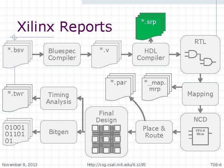 Xilinx Reports *. srp RTL *. bsv Bluespec Compiler *. v HDL Compiler *. Xilinx Reports *. srp RTL *. bsv Bluespec Compiler *. v HDL Compiler *.