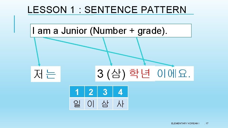 LESSON 1 : SENTENCE PATTERN I am a Junior (Number + grade). 저는 3